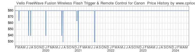 Price History Graph for Vello FreeWave Fusion Wireless Flash Trigger & Remote Control for Canon 