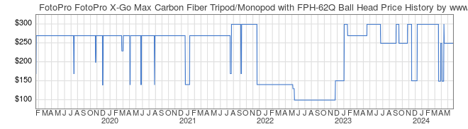 Price History Graph for FotoPro FotoPro X-Go Max Carbon Fiber Tripod/Monopod with FPH-62Q Ball Head