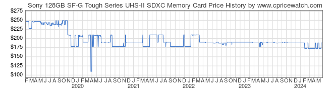 Price History Graph for Sony 128GB SF-G Tough Series UHS-II SDXC Memory Card (SF-G128T/T1)