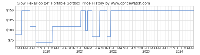 Price History Graph for Glow HexaPop 24