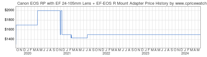 Price History Graph for Canon EOS RP with EF 24-105mm Lens + EF-EOS R Mount Adapter