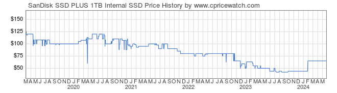 Price History Graph for SanDisk SSD PLUS 1TB Internal SSD