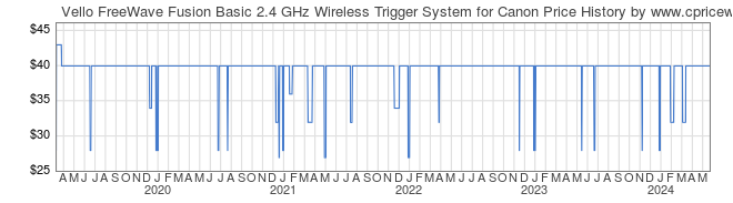 Price History Graph for Vello FreeWave Fusion Basic 2.4 GHz Wireless Trigger System for Canon