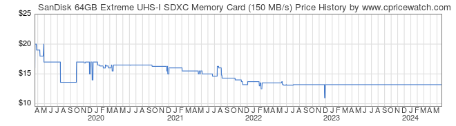 Price History Graph for SanDisk 64GB Extreme UHS-I SDXC Memory Card (150 MB/s)