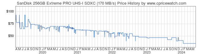 Price History Graph for SanDisk 256GB Extreme PRO UHS-I SDXC (170 MB/s)