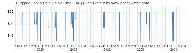 Price History Graph for Ruggard Fabric Rain Shield Small (14