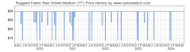 Price History Graph for Ruggard Fabric Rain Shield Medium (17