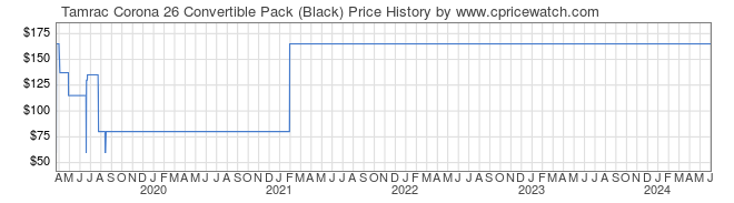 Price History Graph for Tamrac Corona 26 Convertible Pack (Black)
