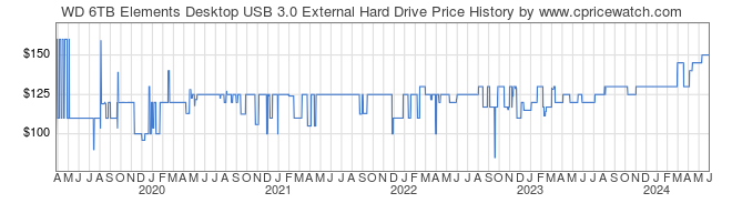 Price History Graph for WD 6TB Elements Desktop USB 3.0 External Hard Drive