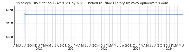 Price History Graph for Synology DiskStation DS218j 2-Bay NAS Enclosure