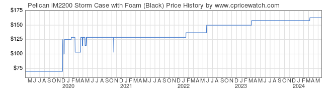 Price History Graph for Pelican iM2200 Storm Case with Foam (Black)