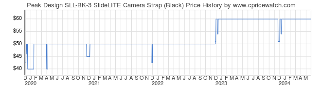 Price History Graph for Peak Design SLL-BK-3 SlideLITE Camera Strap (Black)