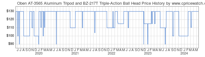 Price History Graph for Oben AT-3565 Aluminum Tripod and BZ-217T Triple-Action Ball Head