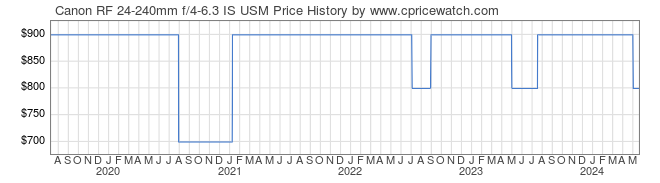 Price History Graph for Canon RF 24-240mm f/4-6.3 IS USM