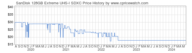Price History Graph for SanDisk 128GB Extreme UHS-I SDXC