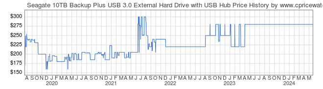 Price History Graph for Seagate 10TB Backup Plus USB 3.0 External Hard Drive with USB Hub