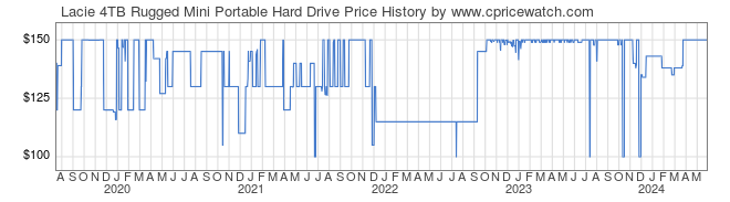Price History Graph for Lacie 4TB Rugged Mini Portable Hard Drive