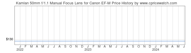 Price History Graph for Kamlan 50mm f/1.1 Manual Focus Lens for Canon EF-M