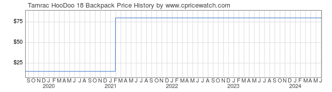 Price History Graph for Tamrac HooDoo 18 Backpack