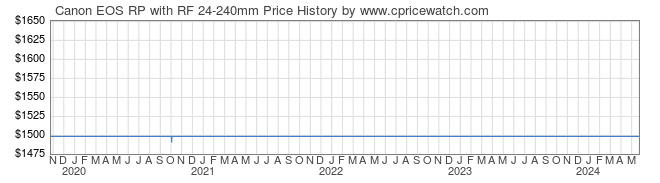 Price History Graph for Canon EOS RP with RF 24-240mm