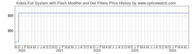 Price History Graph for Kobra Full System with Flash Modifier and Gel Filters