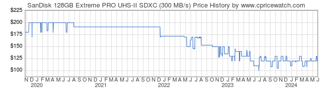 Price History Graph for SanDisk 128GB Extreme PRO UHS-II SDXC (300 MB/s)