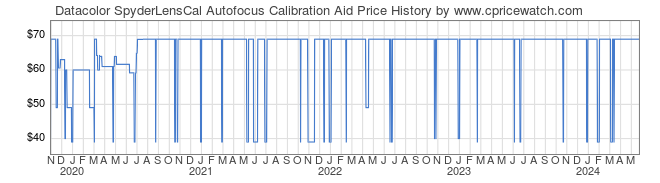 Price History Graph for Datacolor SpyderLensCal Autofocus Calibration Aid