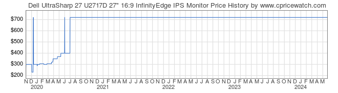 Price History Graph for Dell UltraSharp 27 U2717D 27