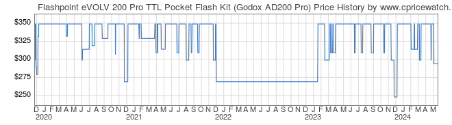 Price History Graph for Flashpoint eVOLV 200 Pro TTL Pocket Flash Kit (Godox AD200 Pro)