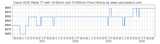 Price History Graph for Canon EOS Rebel T7 with 18-55mm and 75-300mm
