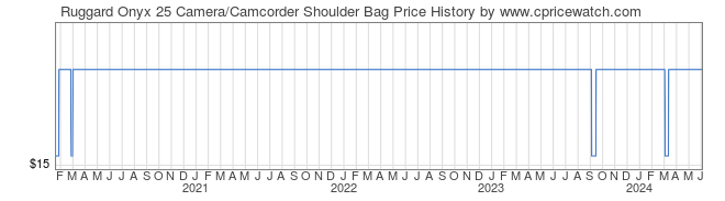 Price History Graph for Ruggard Onyx 25 Camera/Camcorder Shoulder Bag