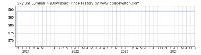 Price History Graph for Skylum Luminar 4 (Download)