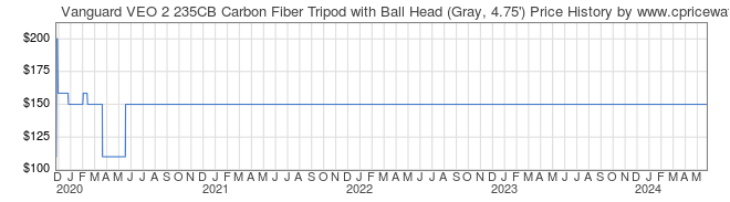 Price History Graph for Vanguard VEO 2 235CB Carbon Fiber Tripod with Ball Head (Gray, 4.75')