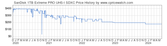 Price History Graph for SanDisk 1TB Extreme PRO UHS-I SDXC