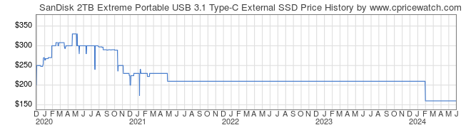 Price History Graph for SanDisk 2TB Extreme Portable USB 3.1 Type-C External SSD