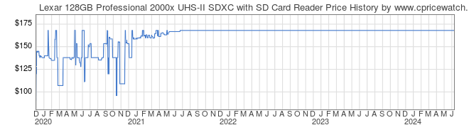 Price History Graph for Lexar 128GB Professional 2000x UHS-II SDXC with SD Card Reader