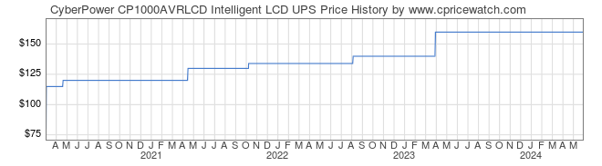 Price History Graph for CyberPower CP1000AVRLCD Intelligent LCD UPS