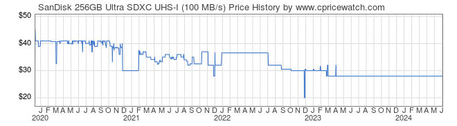 Price History Graph for SanDisk 256GB Ultra SDXC UHS-I (100 MB/s)