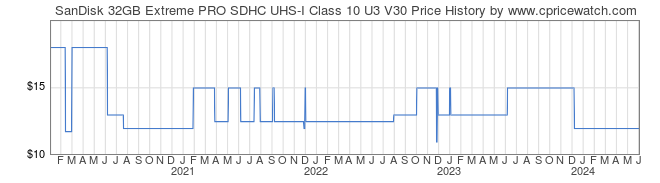 Price History Graph for SanDisk 32GB Extreme PRO SDHC UHS-I Class 10 U3 V30