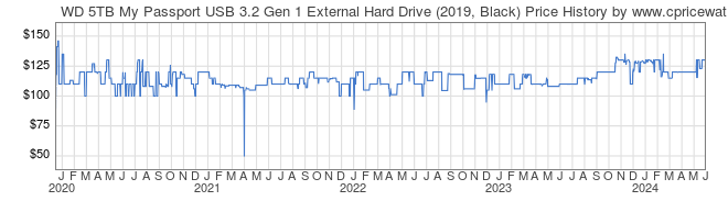 Price History Graph for WD 5TB My Passport USB 3.2 Gen 1 External Hard Drive (2019, Black)