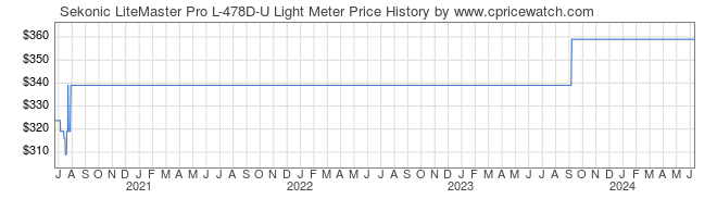 Price History Graph for Sekonic LiteMaster Pro L-478D-U Light Meter