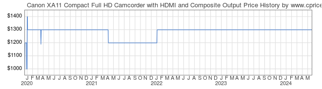 Price History Graph for Canon XA11 Compact Full HD Camcorder with HDMI and Composite Output