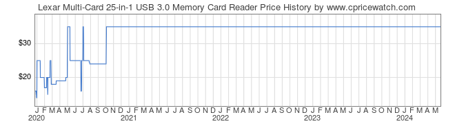 Price History Graph for Lexar Multi-Card 25-in-1 USB 3.0 Memory Card Reader