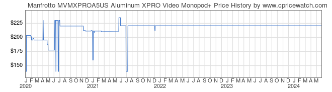 Price History Graph for Manfrotto MVMXPROA5US Aluminum XPRO Video Monopod+