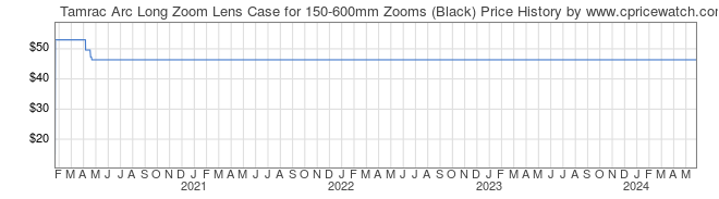 Price History Graph for Tamrac Arc Long Zoom Lens Case for 150-600mm Zooms (Black)