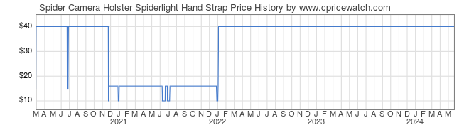 Price History Graph for Spider Camera Holster Spiderlight Hand Strap