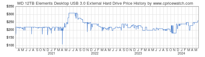 Price History Graph for WD 12TB Elements Desktop USB 3.0 External Hard Drive