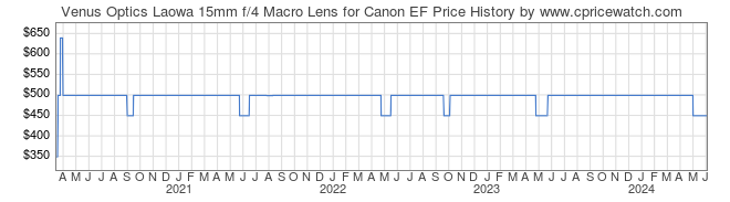 Price History Graph for Venus Optics Laowa 15mm f/4 Macro Lens for Canon EF
