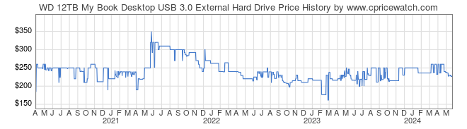 Price History Graph for WD 12TB My Book Desktop USB 3.0 External Hard Drive