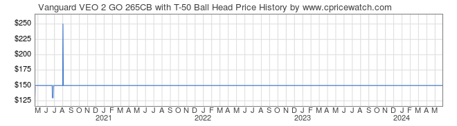 Price History Graph for Vanguard VEO 2 GO 265CB with T-50 Ball Head